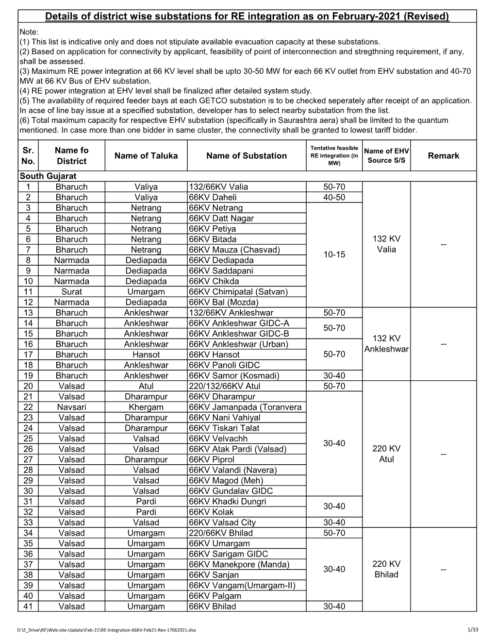 Details of District Wise Substations for RE Integration As On