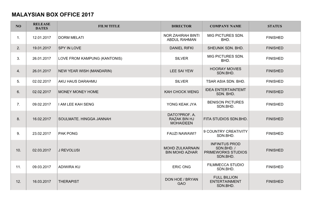 Malaysian Box Office 2017