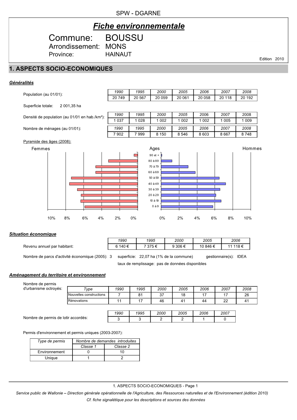 BOUSSU Arrondissement: MONS Province: HAINAUT Edition 2010 1