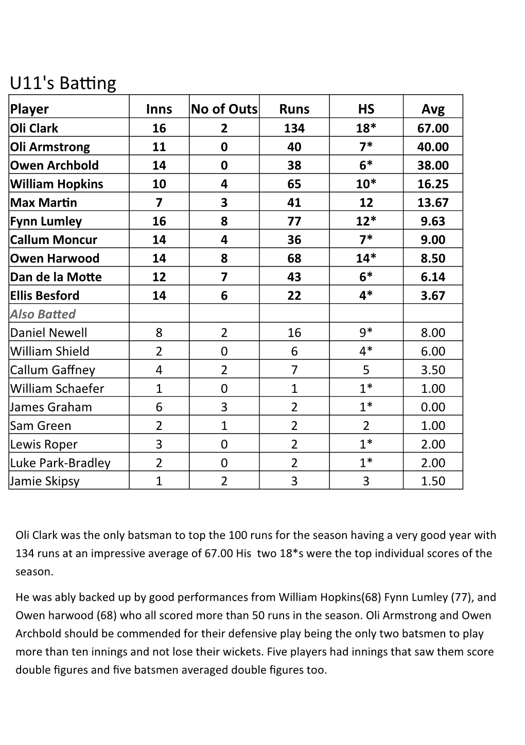 U11's Batting