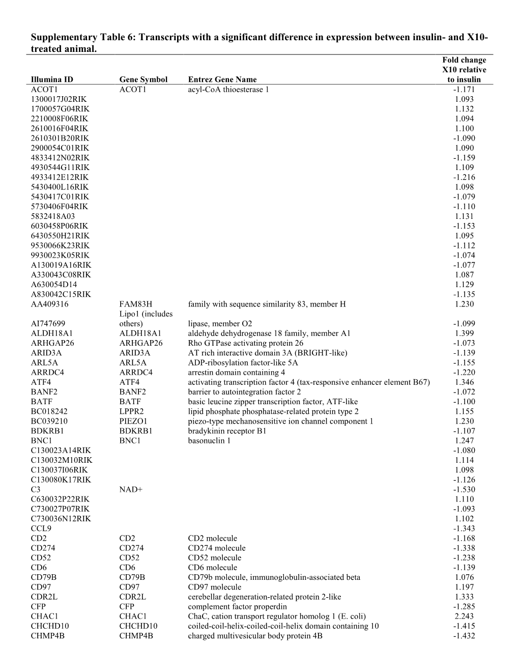 Supplementary Table 6: Transcripts with a Significant Difference in Expression Between Insulin- and X10- Treated Animal