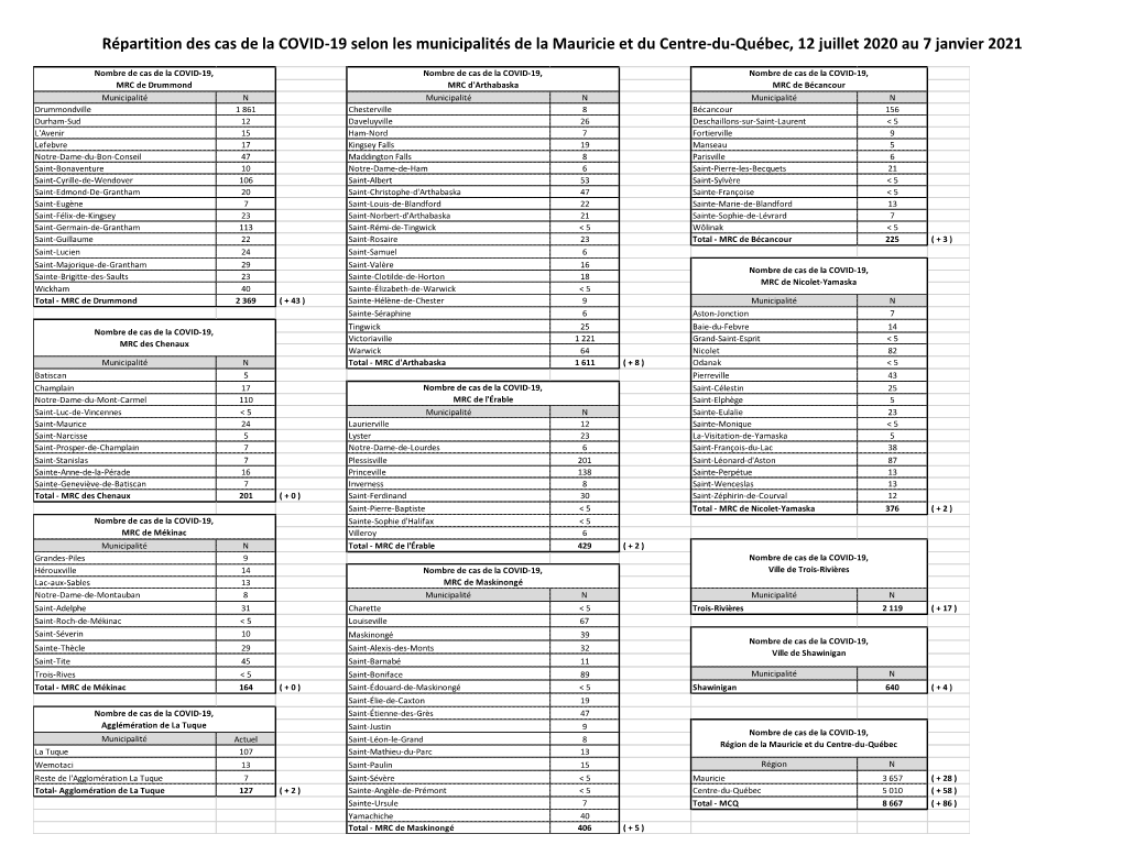 Répartition Des Cas De La COVID-19 Selon Les Municipalités De La Mauricie Et Du Centre-Du-Québec, 12 Juillet 2020 Au 7 Janvier 2021