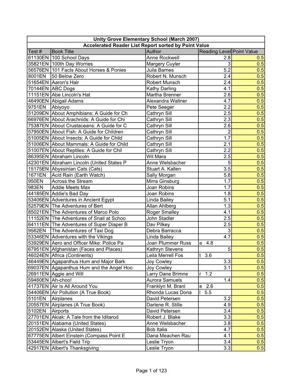 Test # Book Title Author Reading Level Point Value 61130EN 100