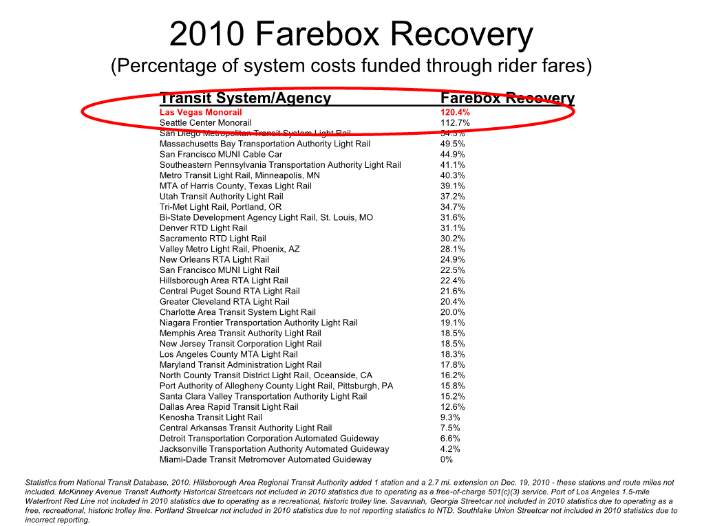 2010 Farebox Recovery