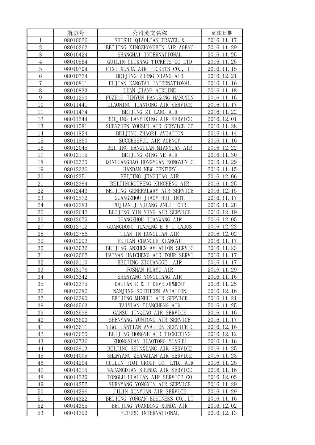 航协号 公司英文名称 1 08010026 Shishi Qiaolian Travel