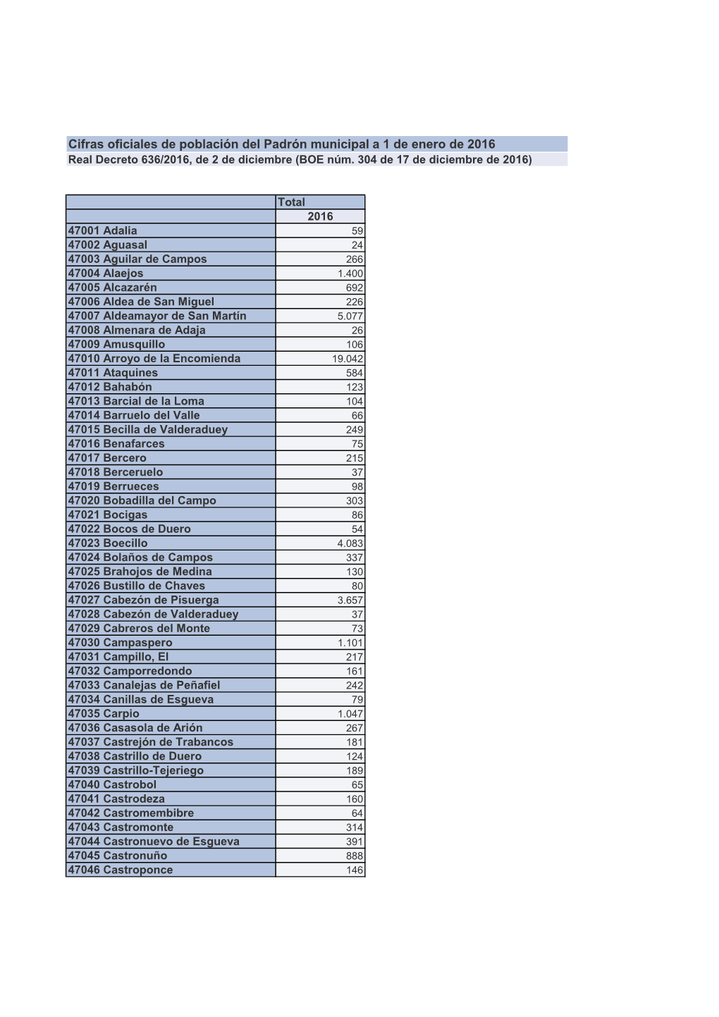 Cifras Oficiales a 1 De Enero De 2016