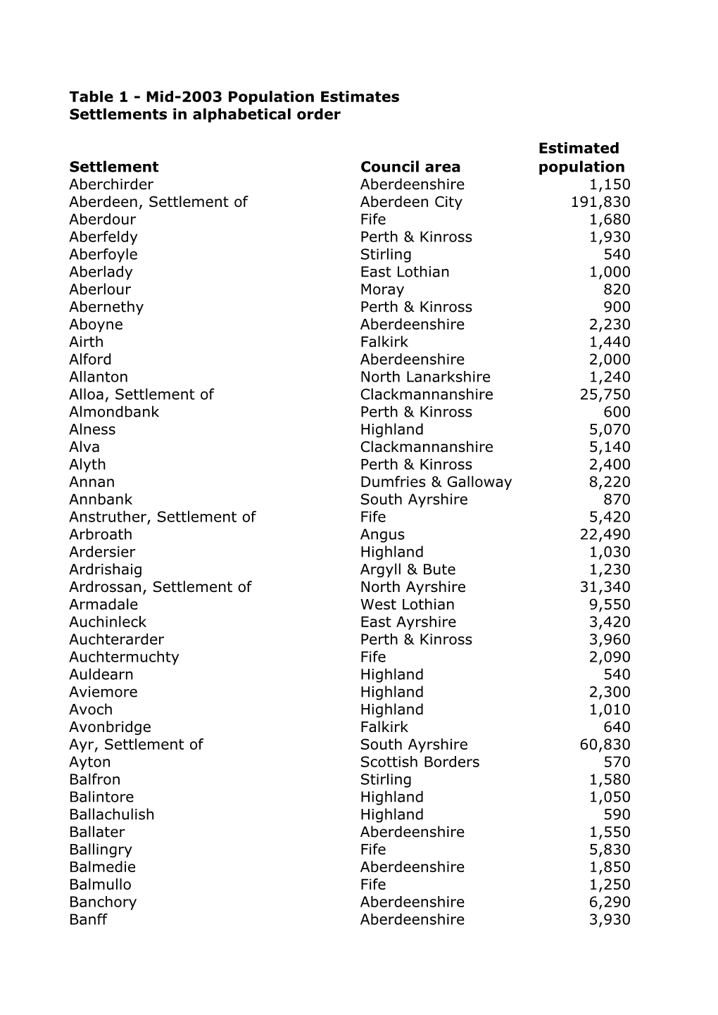 Mid-2003 Population Estimates Settlements in Alphabetical Order