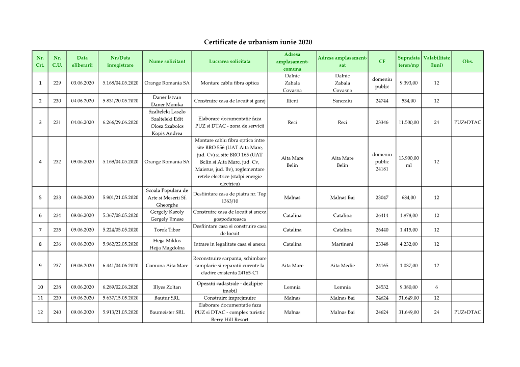 Certificate De Urbanism Iunie 2020