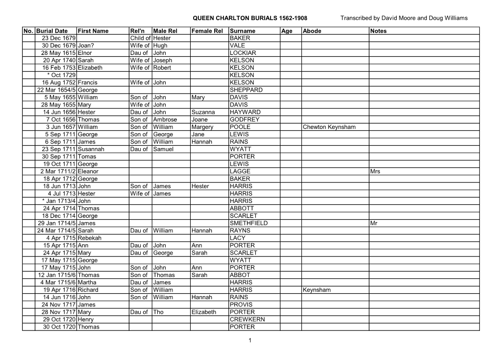 QUEEN CHARLTON BURIALS 1562-1908 Transcribed by David Moore and Doug Williams