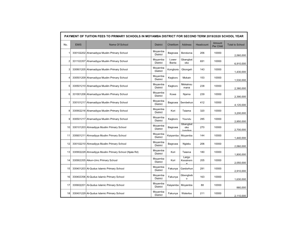 Payment of Tuition Fees to Primary Schools in Moyamba District for Second Term 2019/2020 School Year