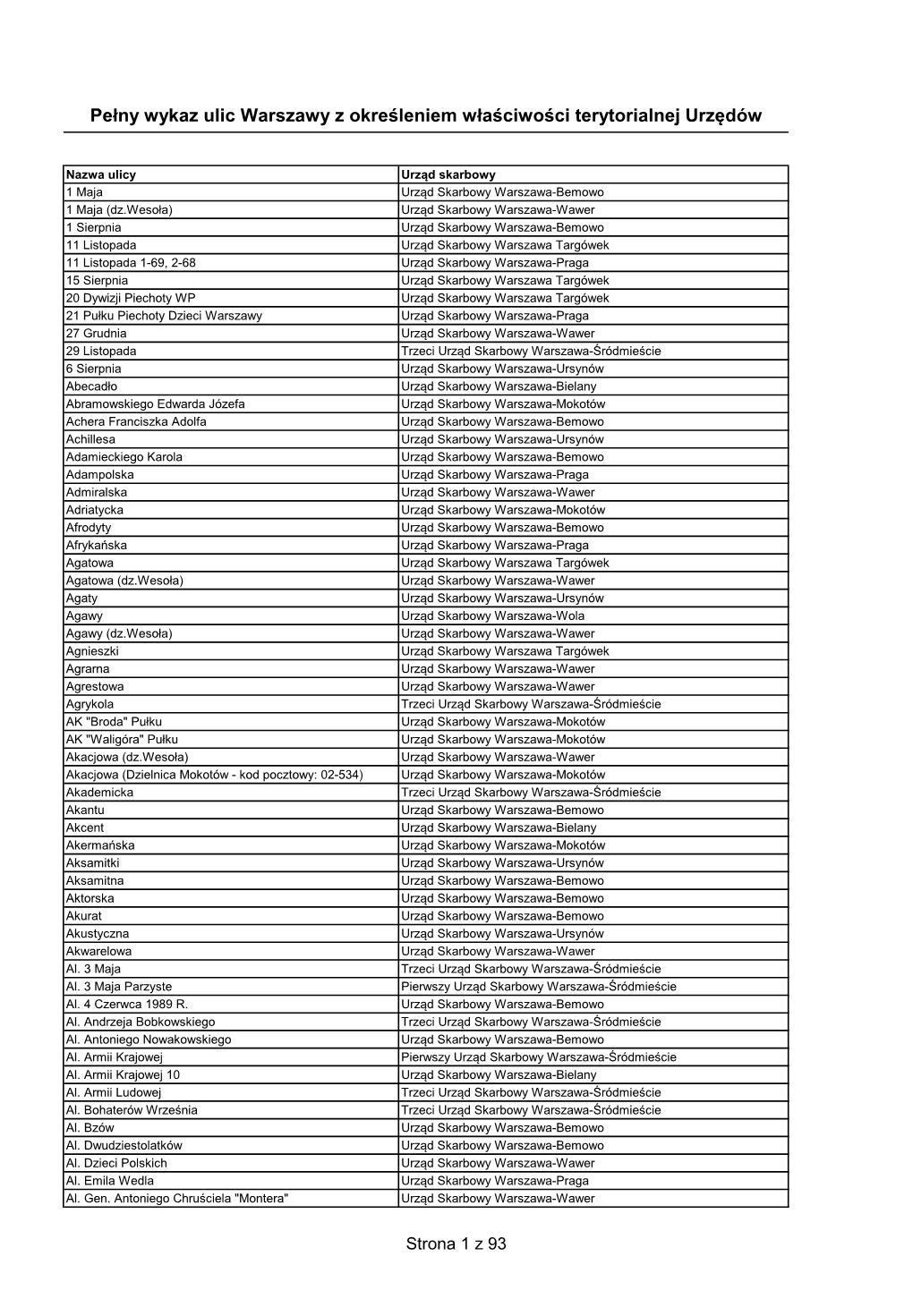 Pełny Wykaz Ulic Warszawy Z Określeniem Właściwości Terytorialnej Urzędów