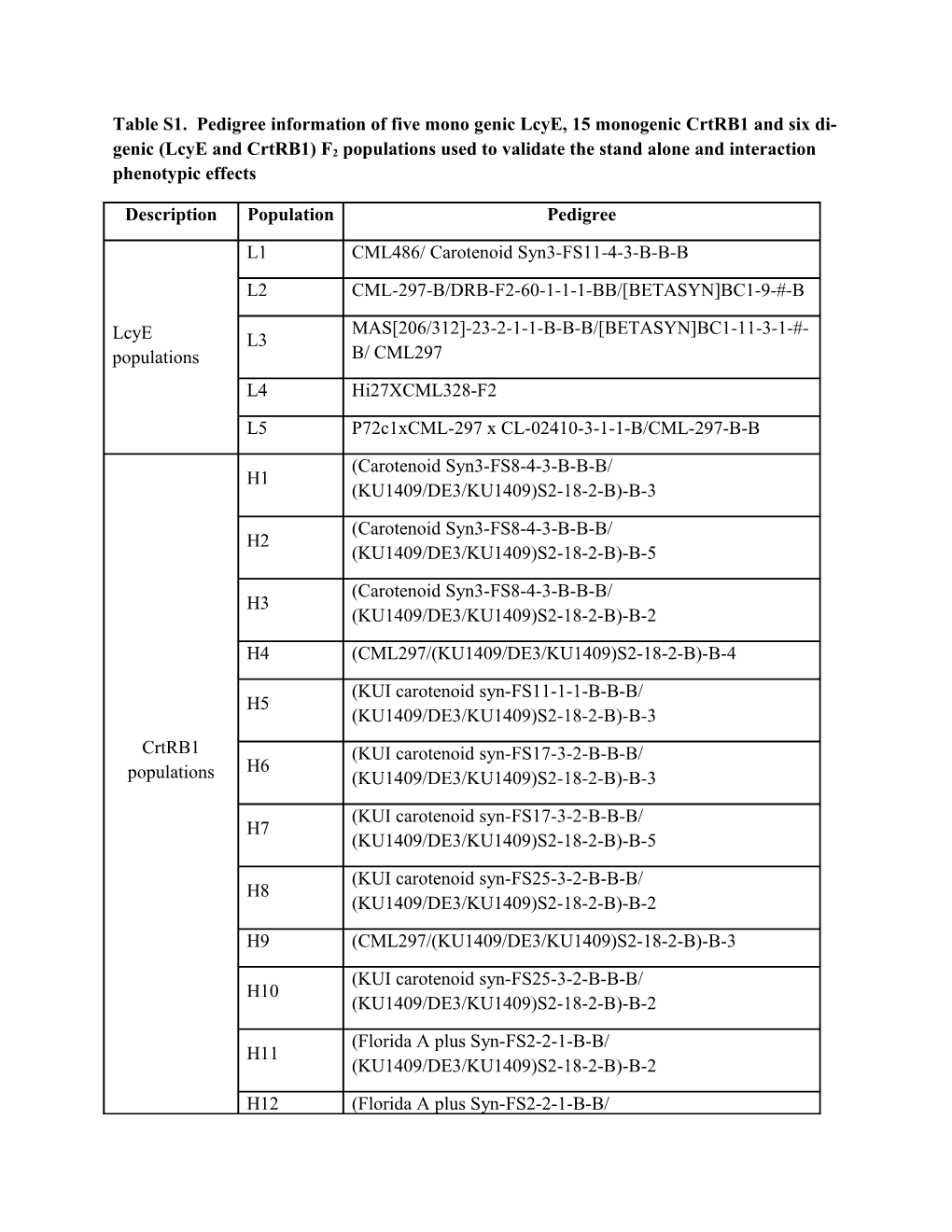 Table S2: Effect of Crtrb1-3 TE in the Homozygous Lcye Background in Diverse Germplasm