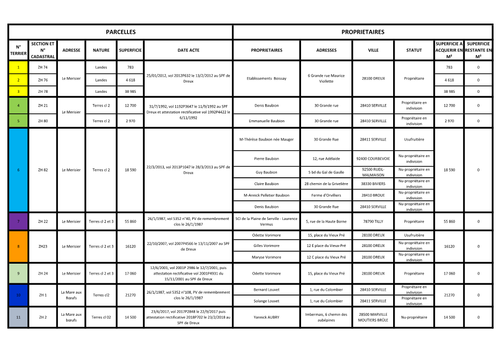 Parcelles Proprietaires