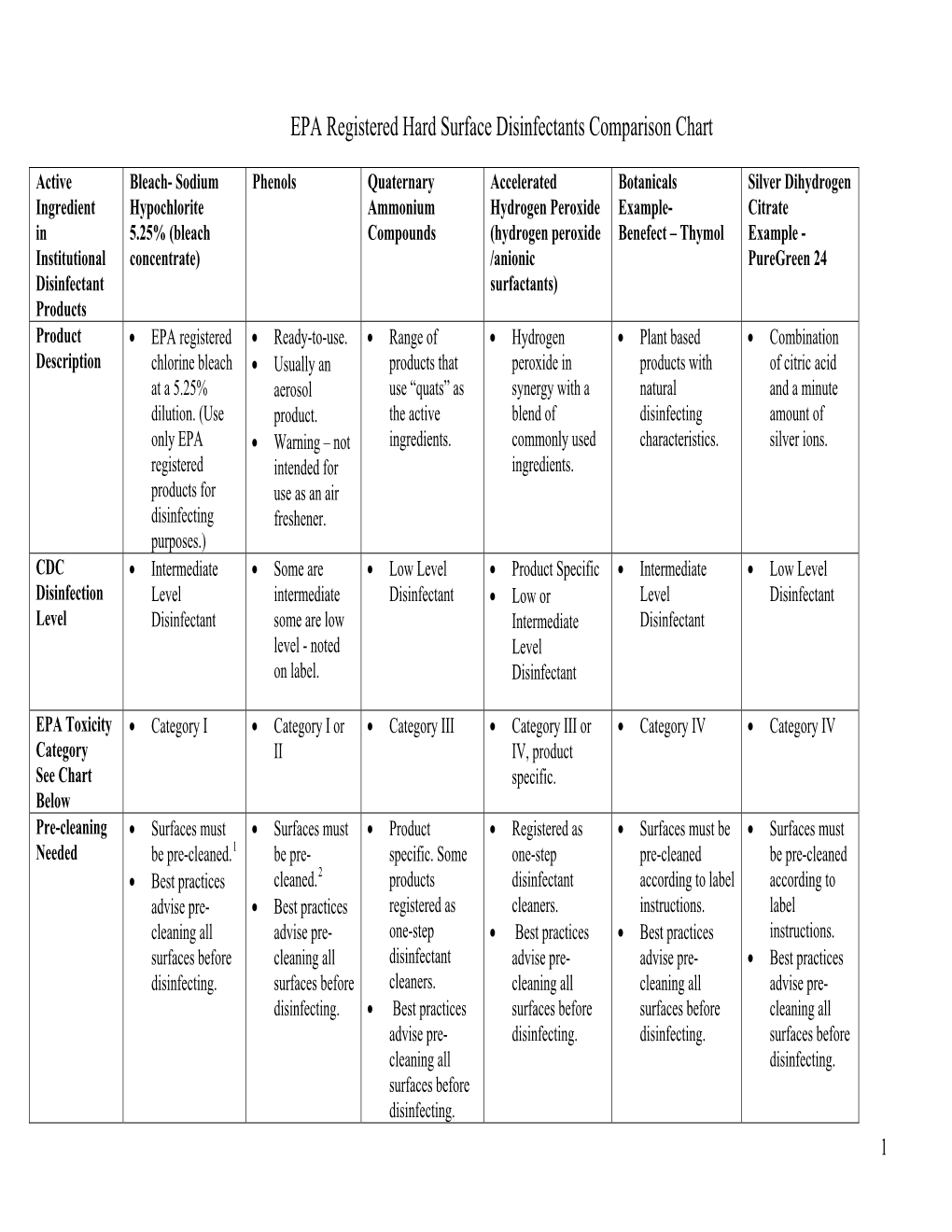 EPA Registered Hard Surface Disinfectants Comparison Chart