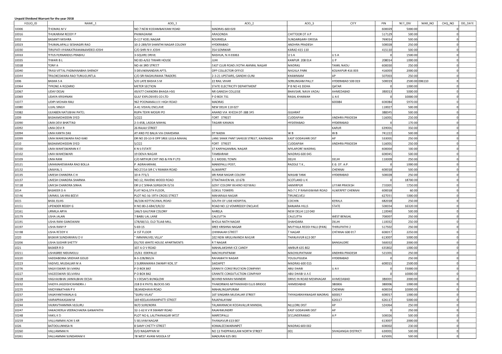 Unpaid Dividend Warrant for the Year 2018 FOLIO ID NAME 1 ADD 1 ADD 2 ADD 3 CITY PIN NET DIV WAR NO CHQ NO DD DATE 10006 THOMAS