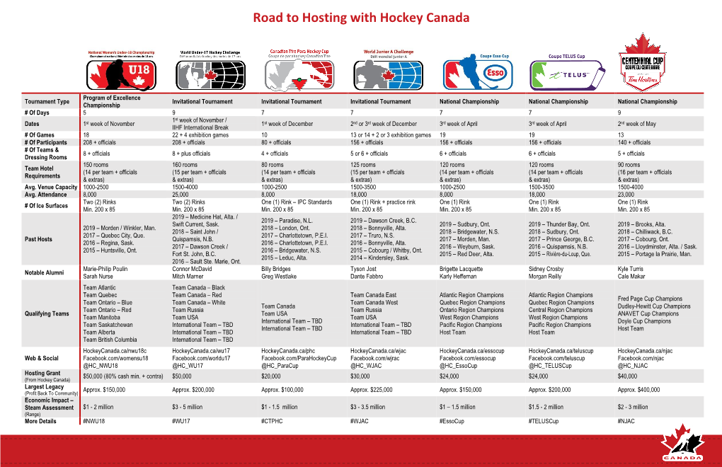 Road to Hosting with Hockey Canada