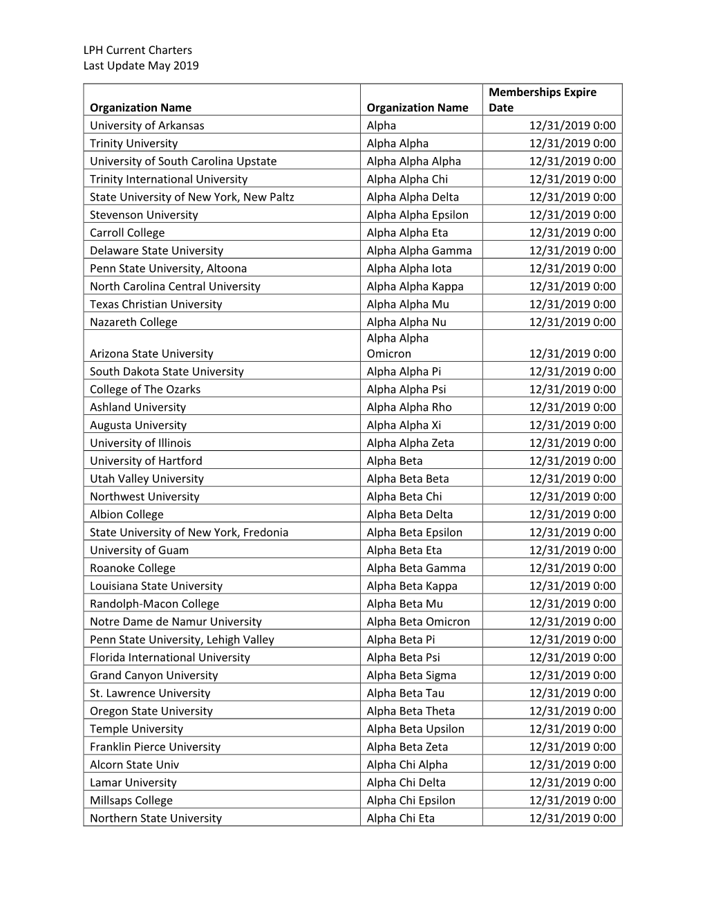 LPH Current Charters Last Update May 2019 Organization Name