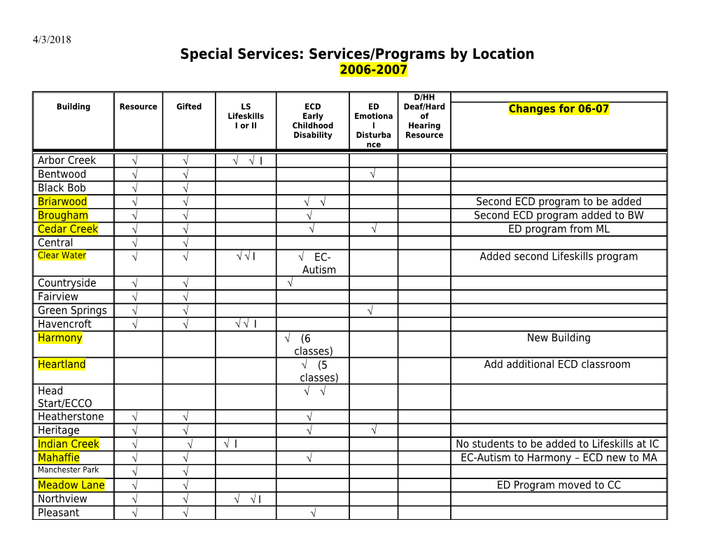 Special Services: Services/Programs by Location