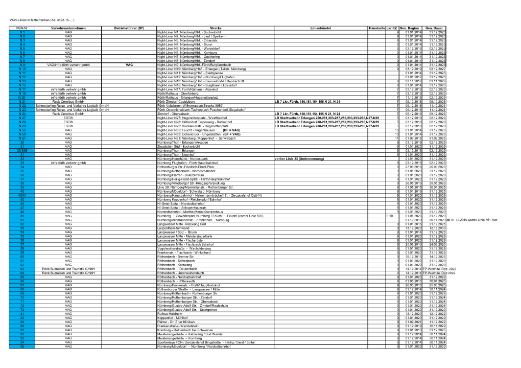VGN-Nr. Verkehrsunternehmen Betriebsführer (BF) Strecke Linienbündel Haustarife Lkr.KZ Gen