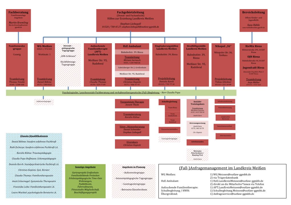 Organigramm Hze Landkreis Meißen