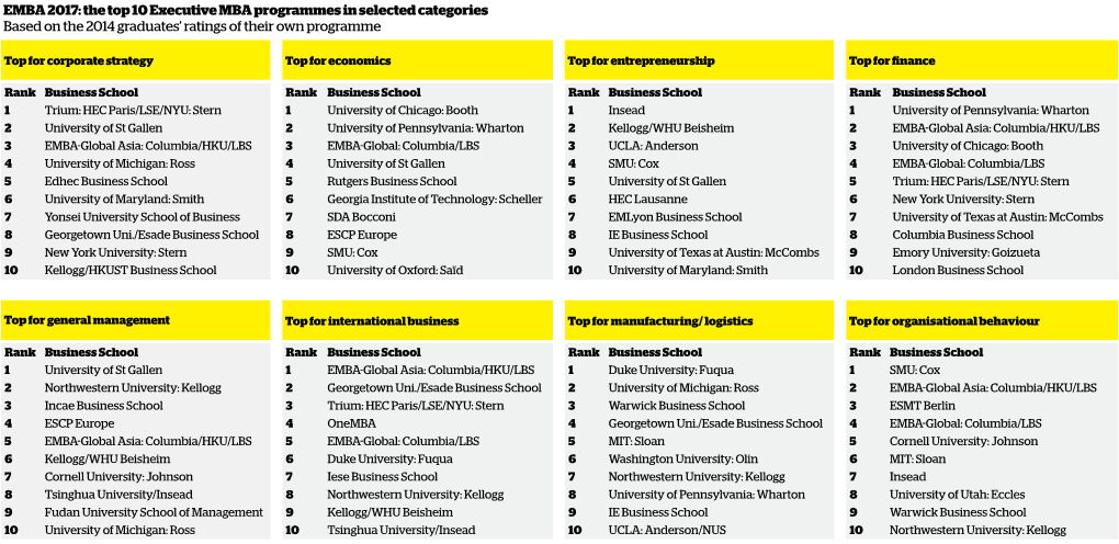 EMBA 2017: the Top 10 Executive MBA Programmes in Selected Categories Based on the 2014 Graduates’ Ratings of Their Own Programme