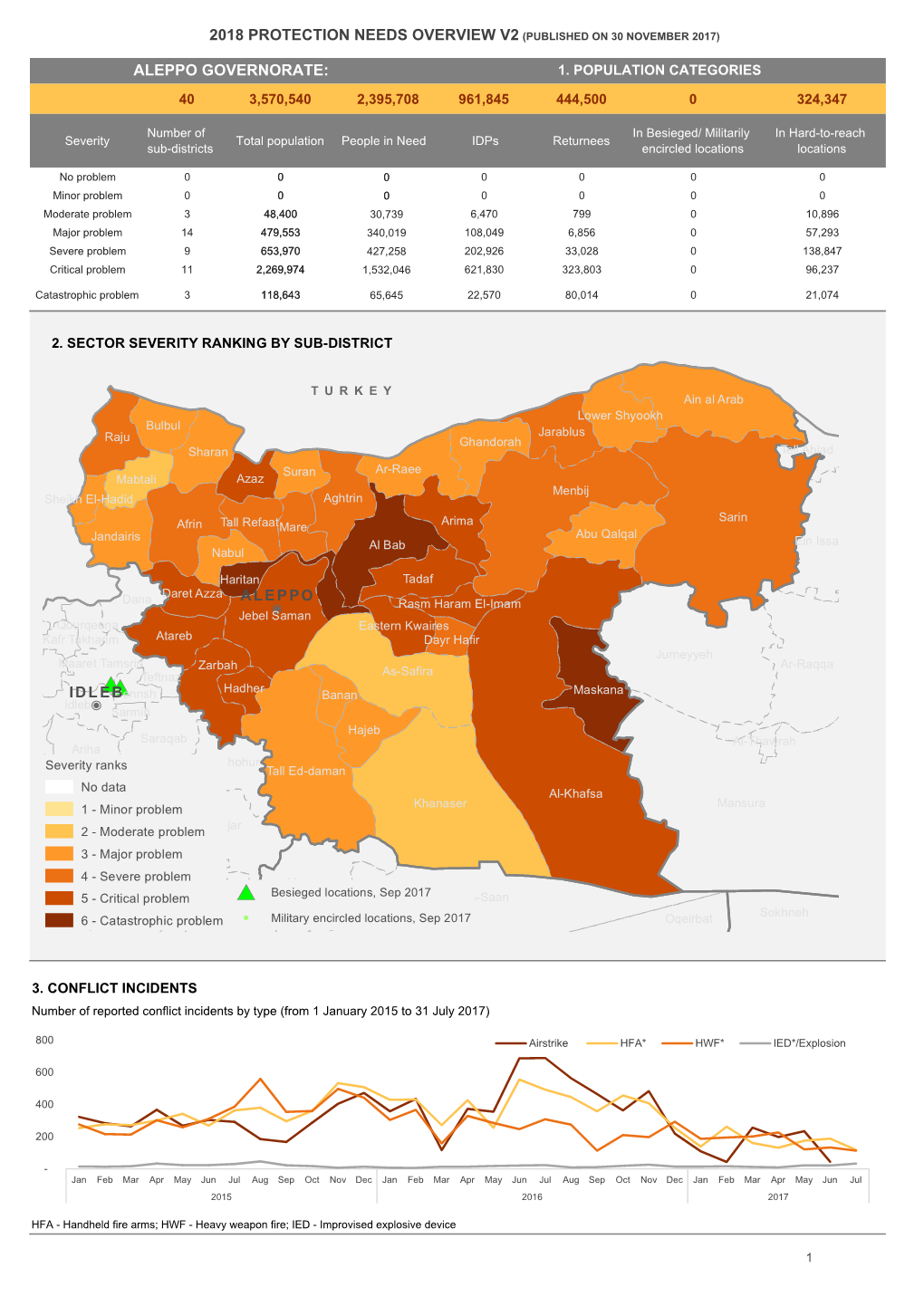 Aleppo Governorate: 2018 Protection Needs Overview