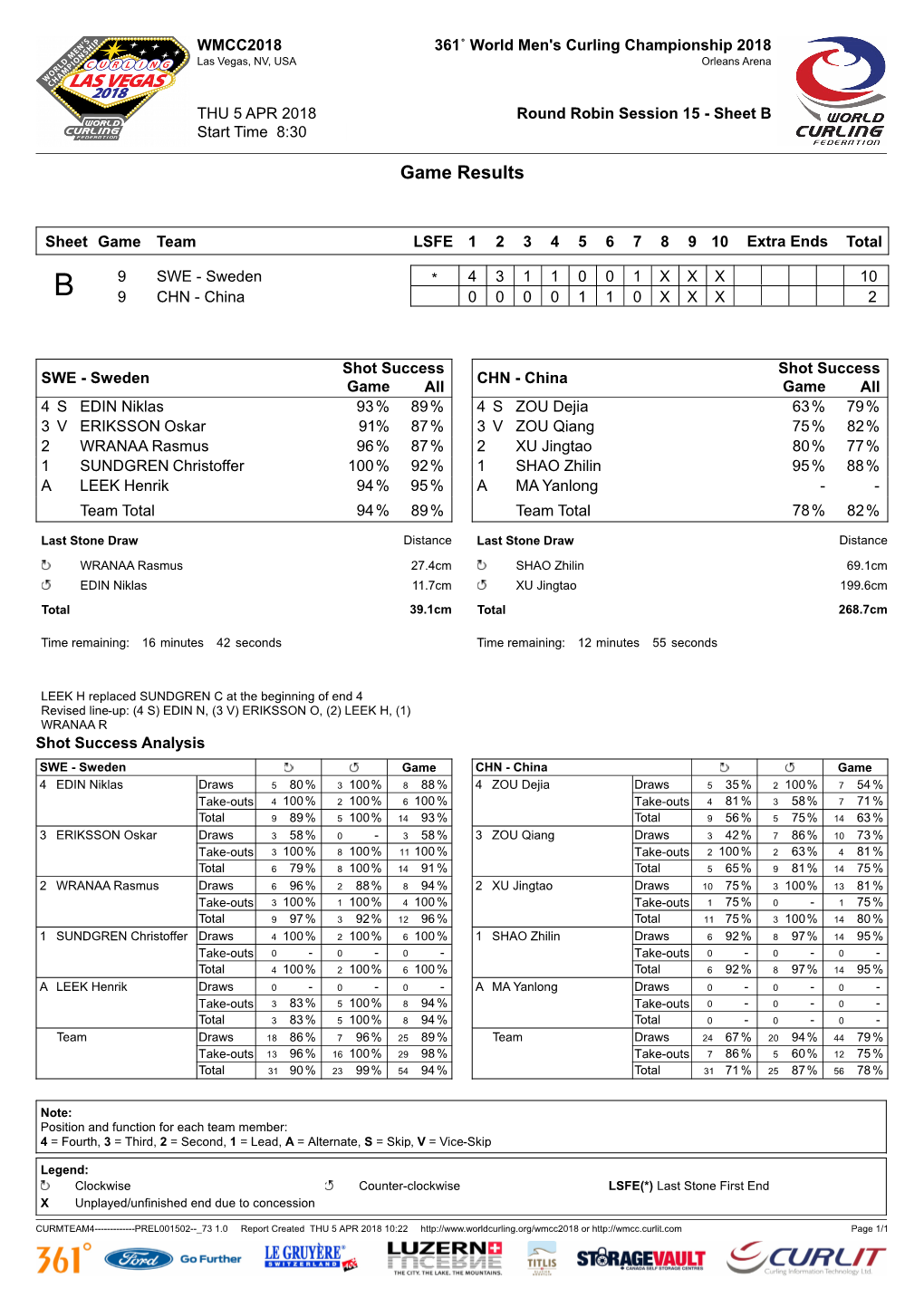 Game Results SWE-CHN