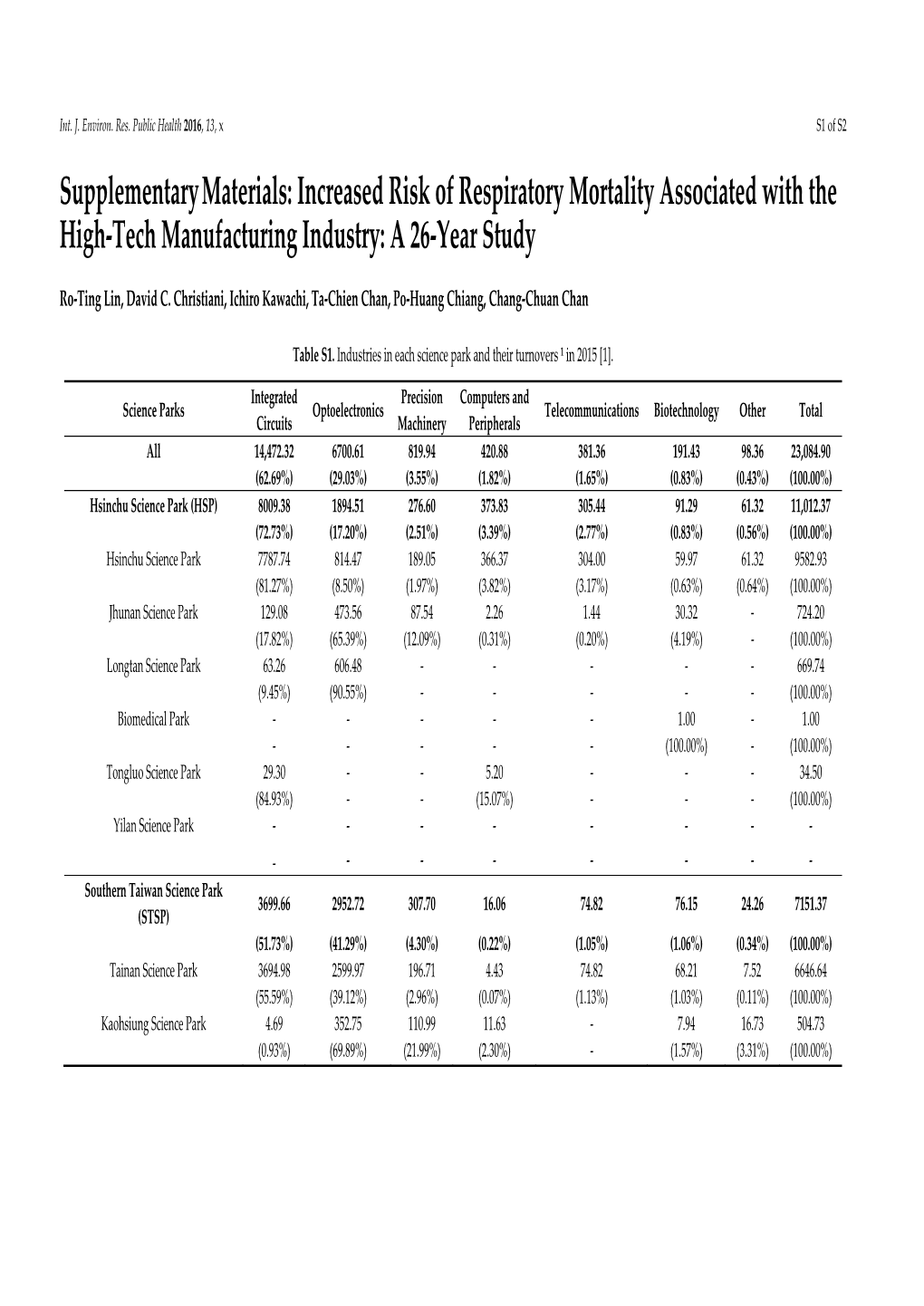 Increased Risk of Respiratory Mortality Associated with the High-Tech Manufacturing Industry: a 26-Year Study