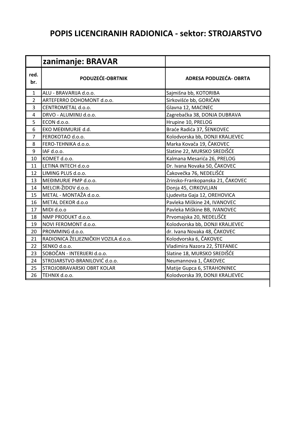 Zanimanje: BRAVAR POPIS LICENCIRANIH RADIONICA
