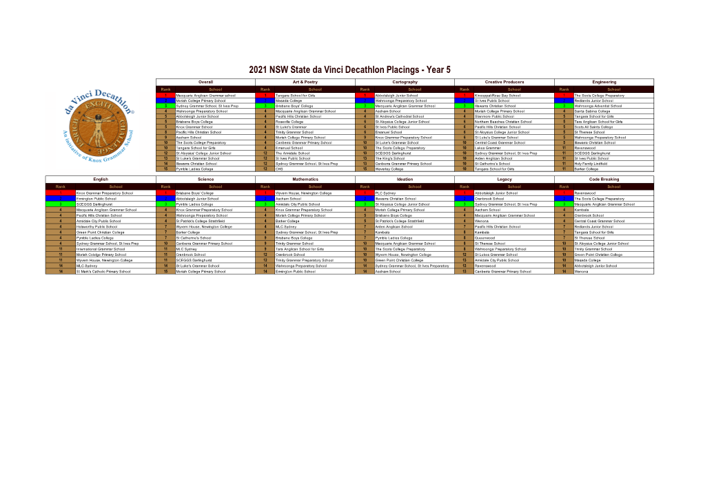 2021 NSW Da Vinci Decathlon Results