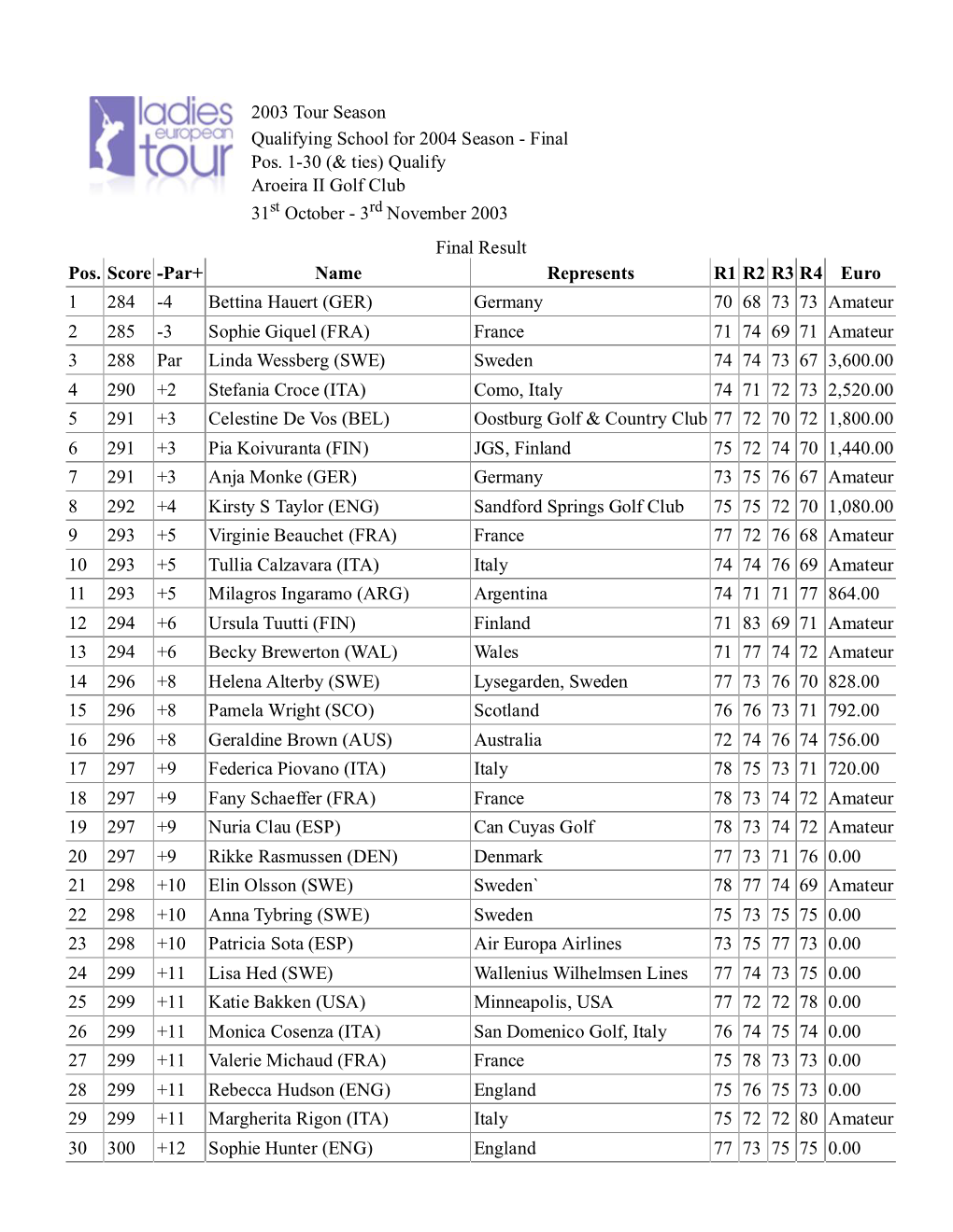 Final Pos. 1-30 (& Ties) Qualify Aroeira II Golf Club 31 October