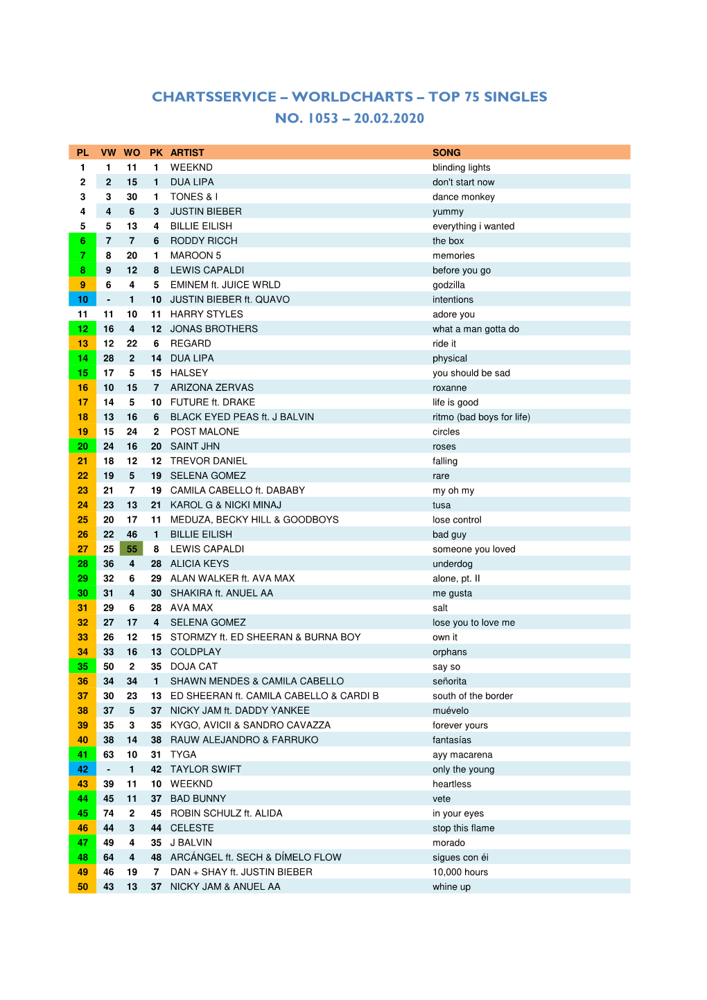 Worldcharts TOP 75 + Album TOP 30 Vom 20.02.2020