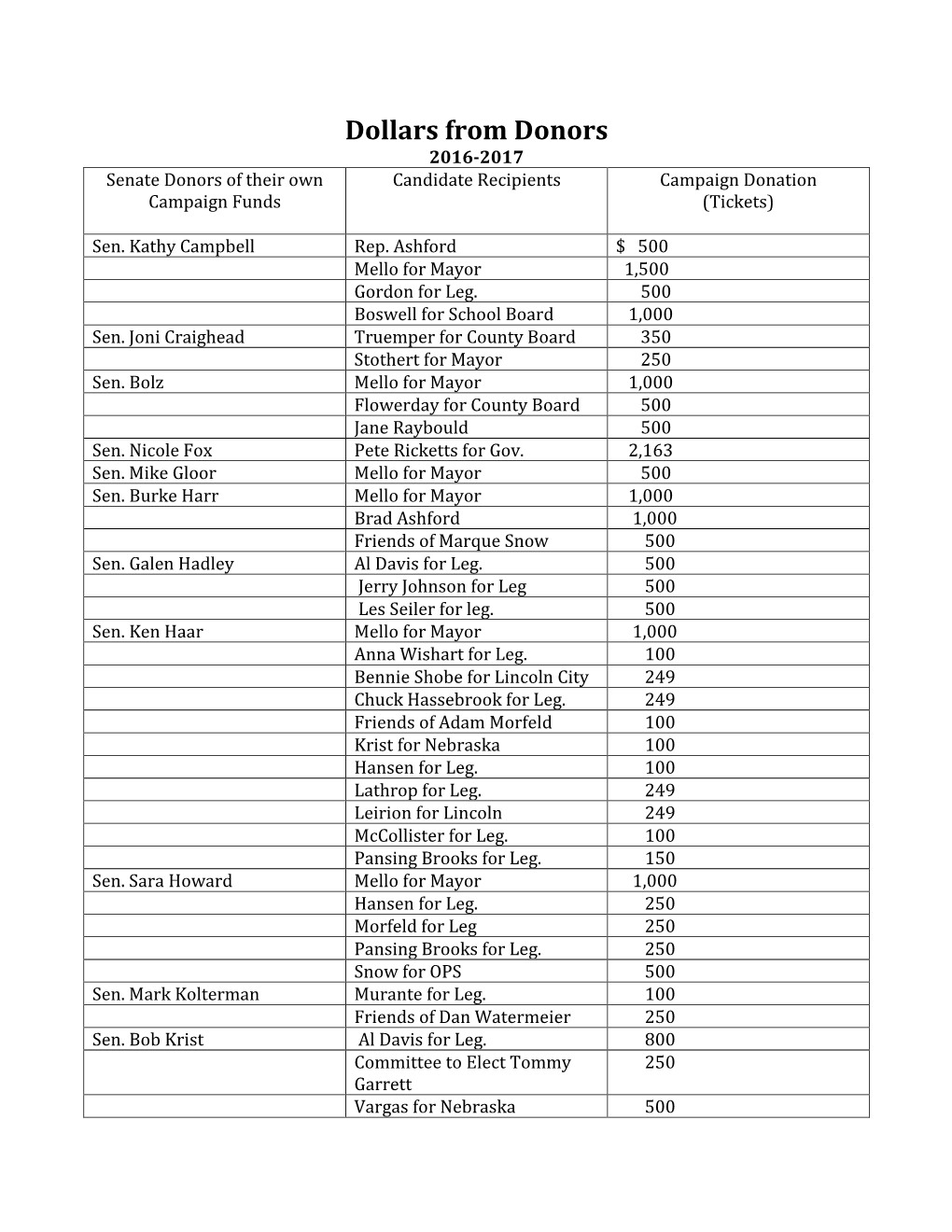 Dollars from Donors 2016-2017 Senate Donors of Their Own Candidate Recipients Campaign Donation Campaign Funds (Tickets)