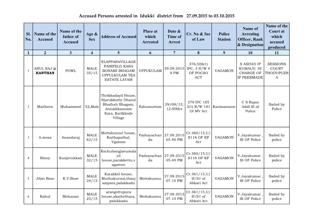 Accused Persons Arrested in Idukki District from 27.09.2015 to 03.10.2015