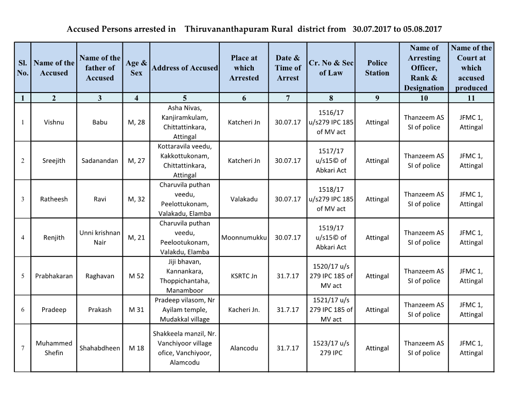 Accused Persons Arrested in Thiruvananthapuram Rural District from 30.07.2017 to 05.08.2017