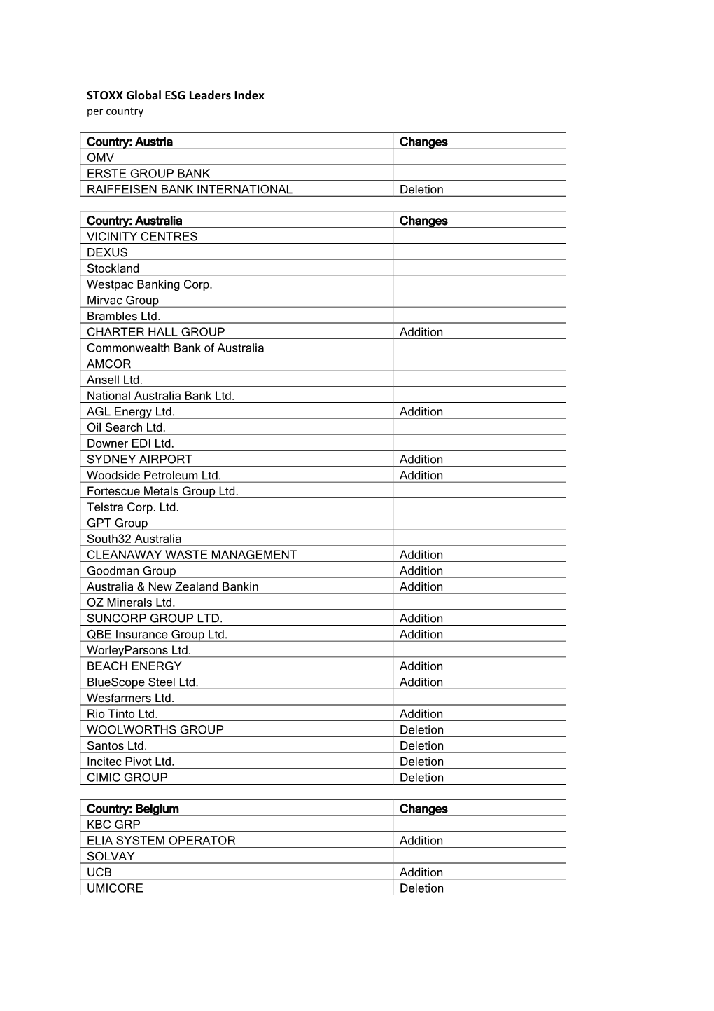 STOXX Global ESG Leaders Index 2019 Overview