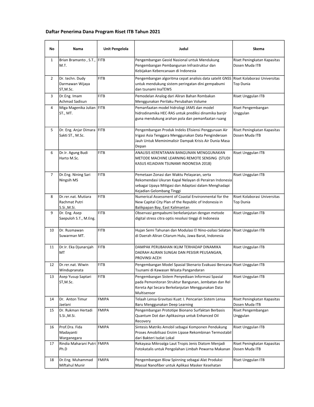 Daftar Penerima Dana Program Riset ITB Tahun 2021.Xlsx