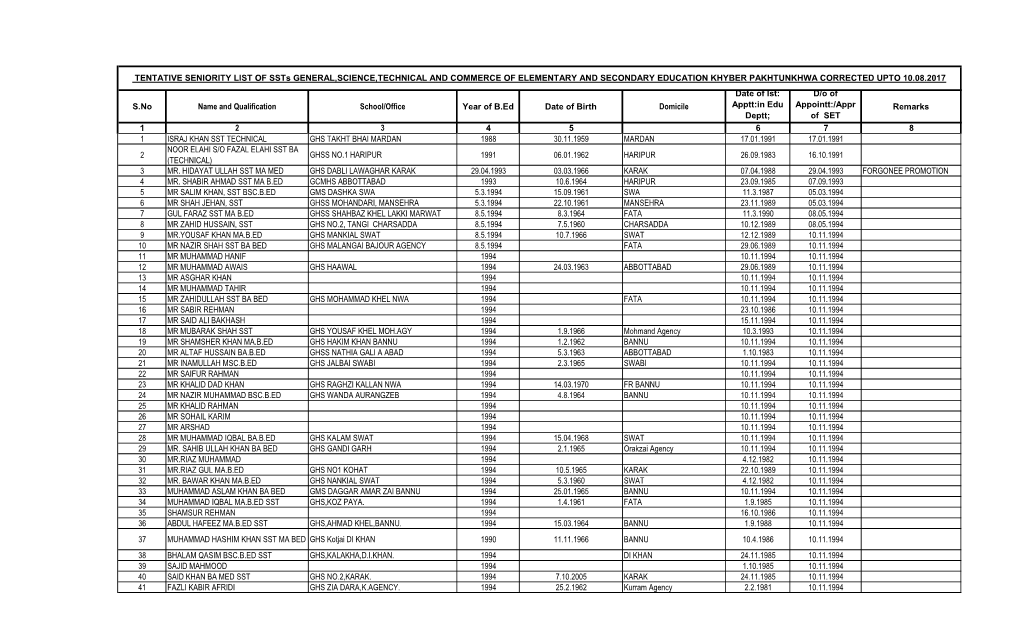 S.No Name and Qualification School/Office Year of B.Ed Date Of