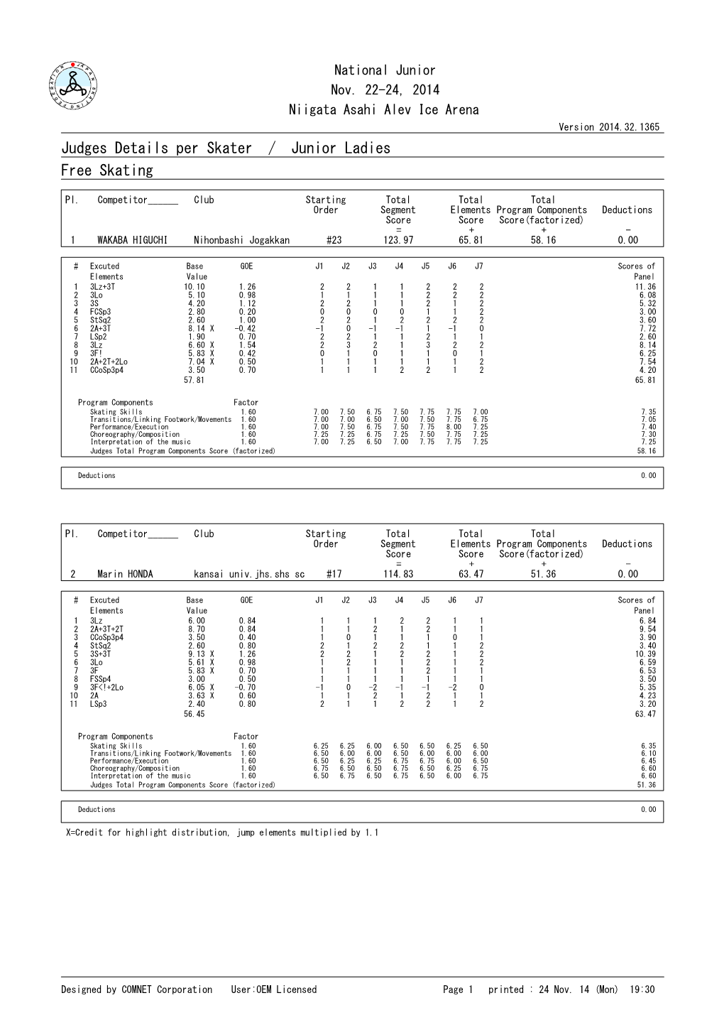 Judges Score