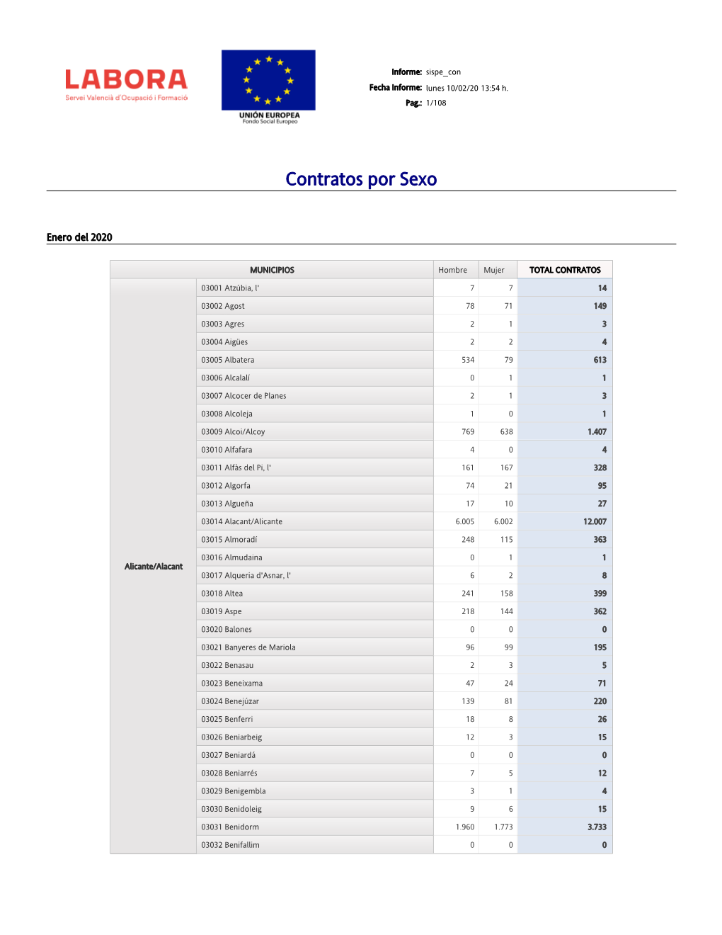 Contratos Por Sexo