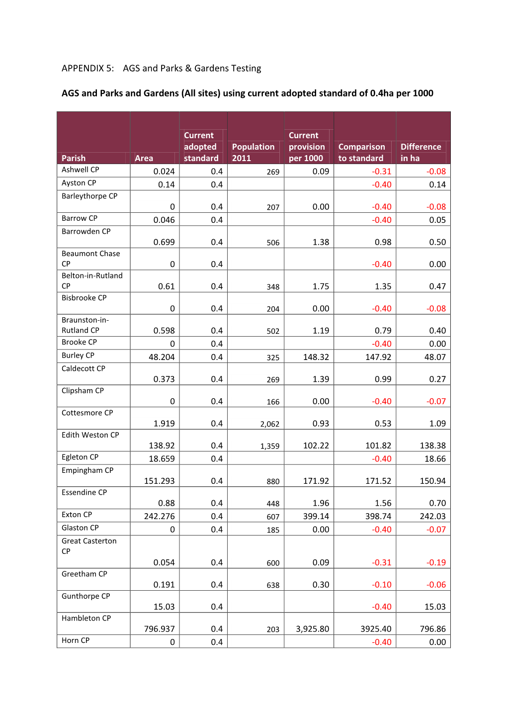 Using Current Adopted Standard of 0.4Ha Per 1000