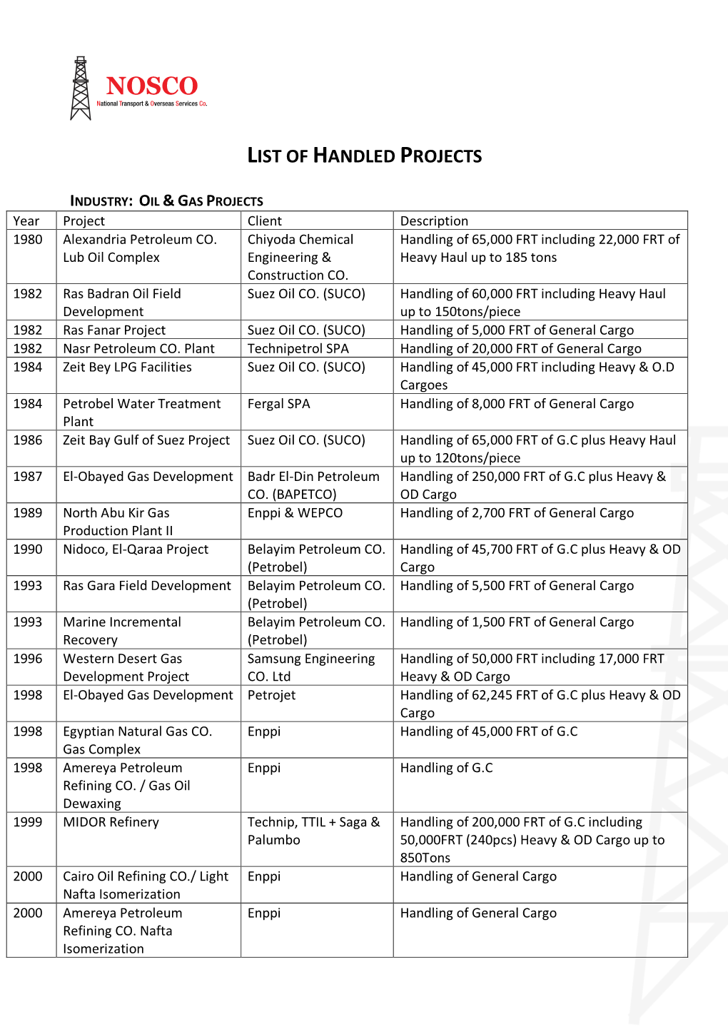 P3-List of Handled Projects