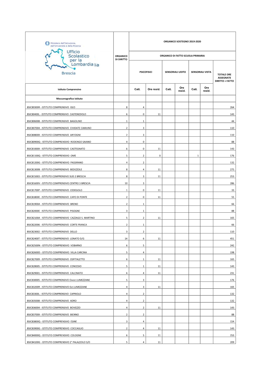 Organico Di Diritto Organico Sostegno 2019-2020 Organico Di Fatto Scuola Primaria Psicofisici Sensoriali Udito Sensoriali Vista