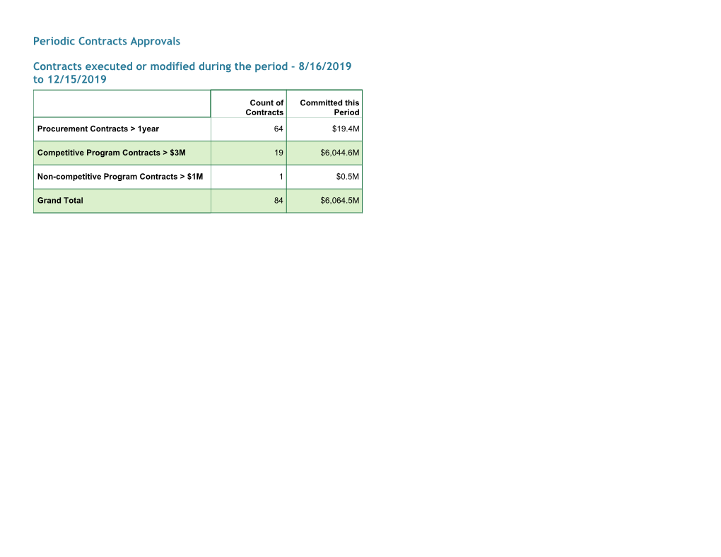 Contracts Executed Or Modified During the Period - 8/16/2019 to 12/15/2019