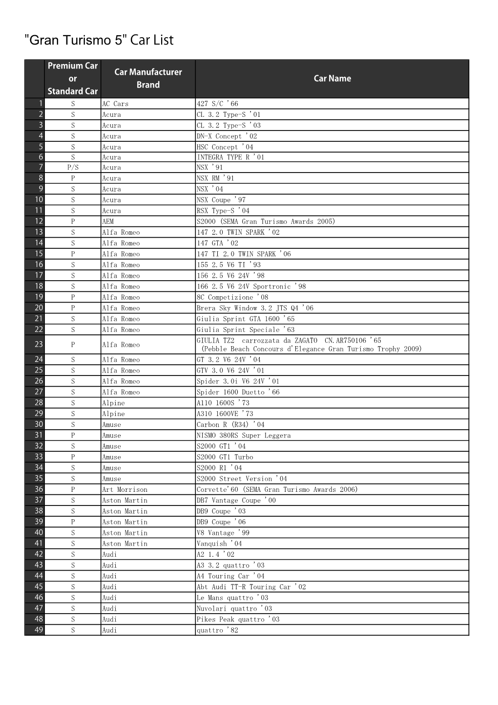 "Gran Turismo 5" Car List