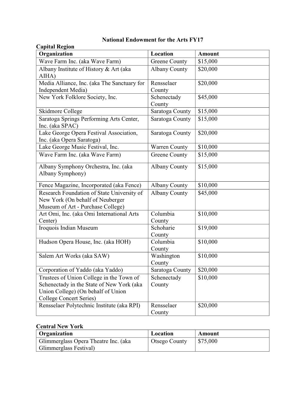 National Endowment for the Arts FY17 Capital Region Organization Location Amount Wave Farm Inc