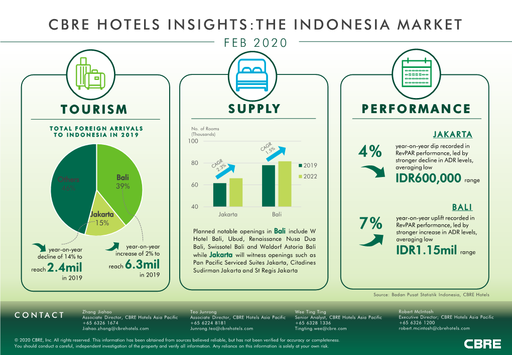 Cbre Hotels Insights:The Indonesia Market F E B 2 0 2 0