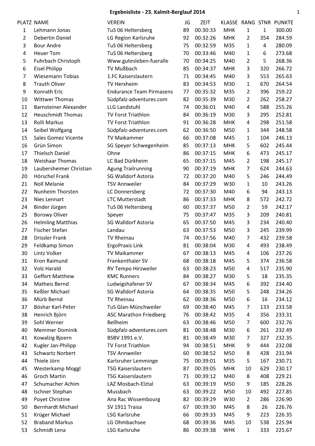 Ergebnisliste Kalmit-Berglauf Am 22.11.2014