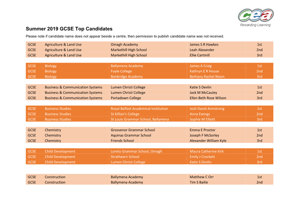 Summer 2019 GCSE Top Candidates Please Note If Candidate Name Does Not Appear Beside a Centre, Then Permission to Publish Candidate Name Was Not Received