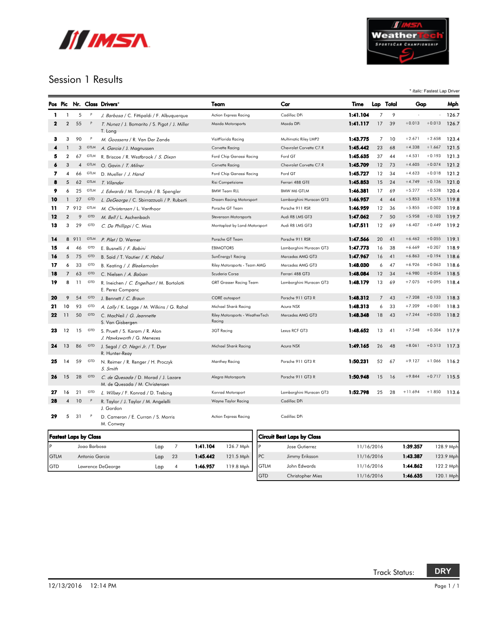 Session 1 Results * Italic: Fastest Lap Driver